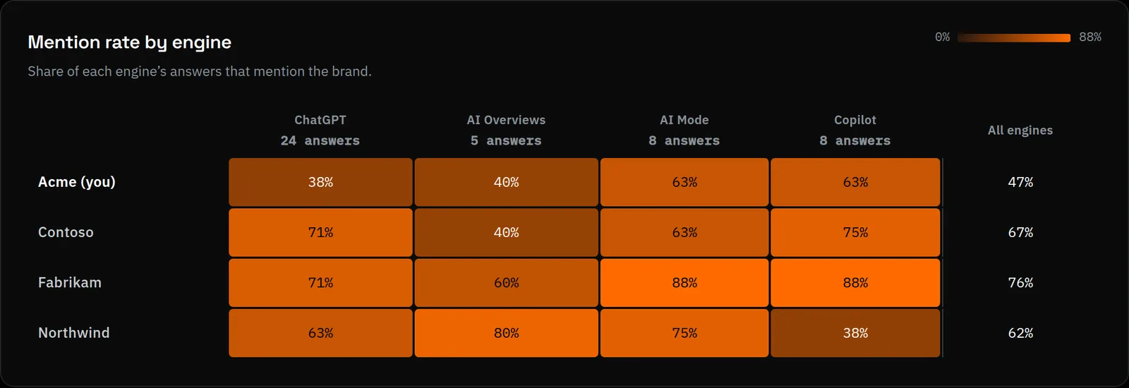 A grid showing how often each engine mentions each brand, from 0 to 100 percent of answers.
